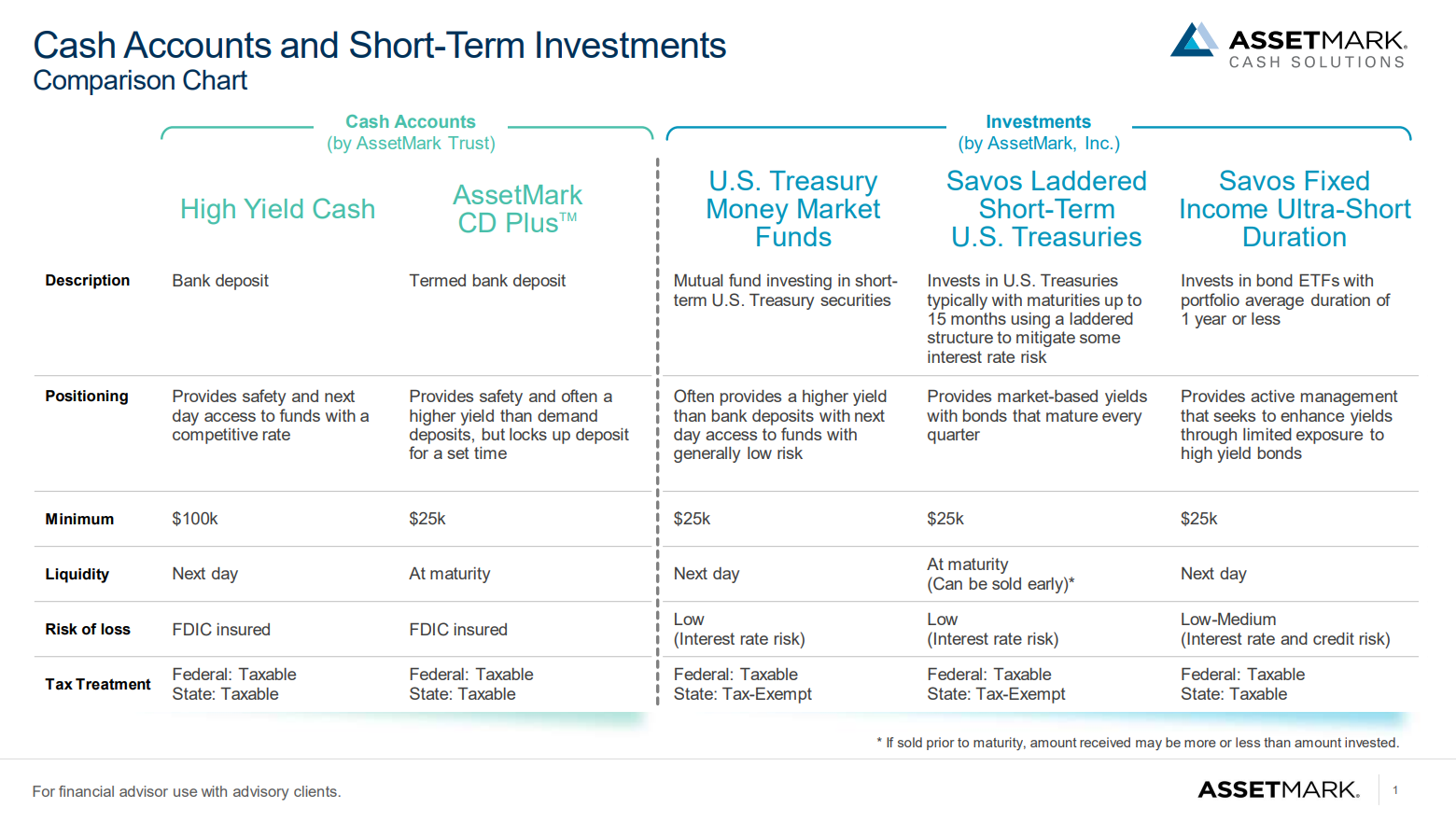 AssetMark cash accounts and short-term investments comparison chart